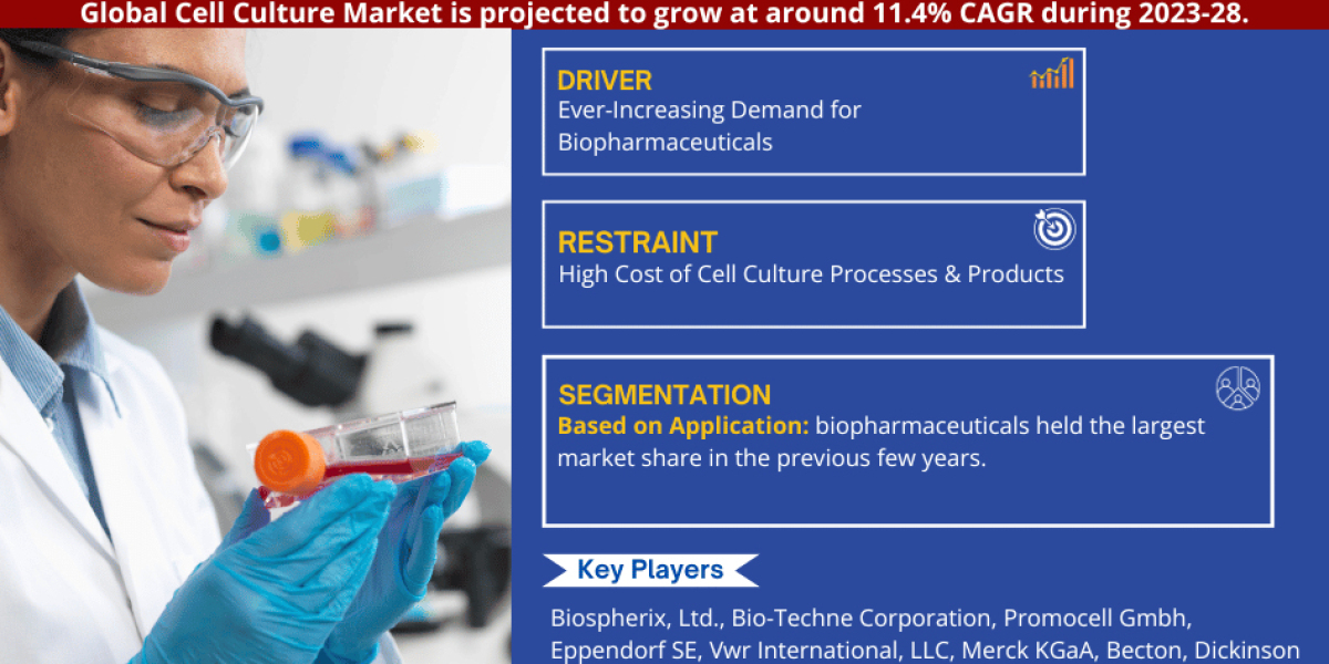 Cell Culture Market Size, Trends, Share, Companies and Report 2023-2028