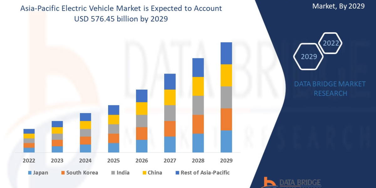 Asia-Pacific Electric Vehicle Market Growth, Industry Size-Share, Application, Scenario, Global Trends by 2029