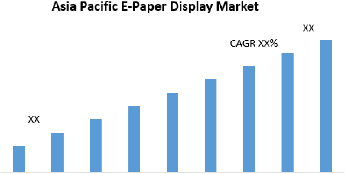 Asia Pacific E-Paper Display Market Poised for USD 619.8 Million by 2026, with a 31.7% CAGR