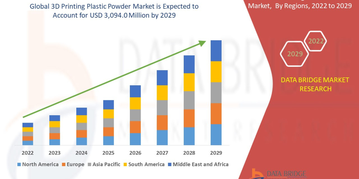 3D Printing Plastic Powder Market "": will witness a CAGR of 4.4%,Industry Trends, Highest Revenue Growth