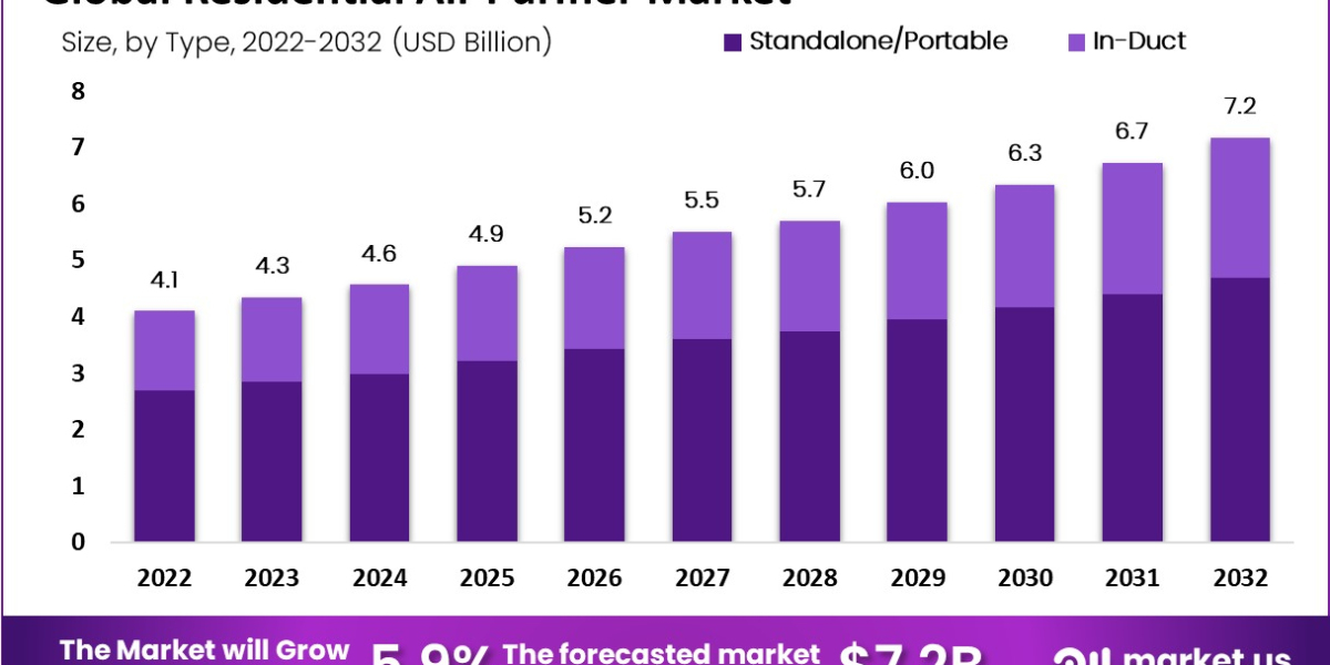 Innovating Clean Air Solutions through Market Intelligence