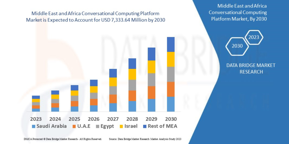 Middle East and Africa Conversational Computing Platform Market Trends, Scope, growth, Size, Drivers, Forecast  by 2030