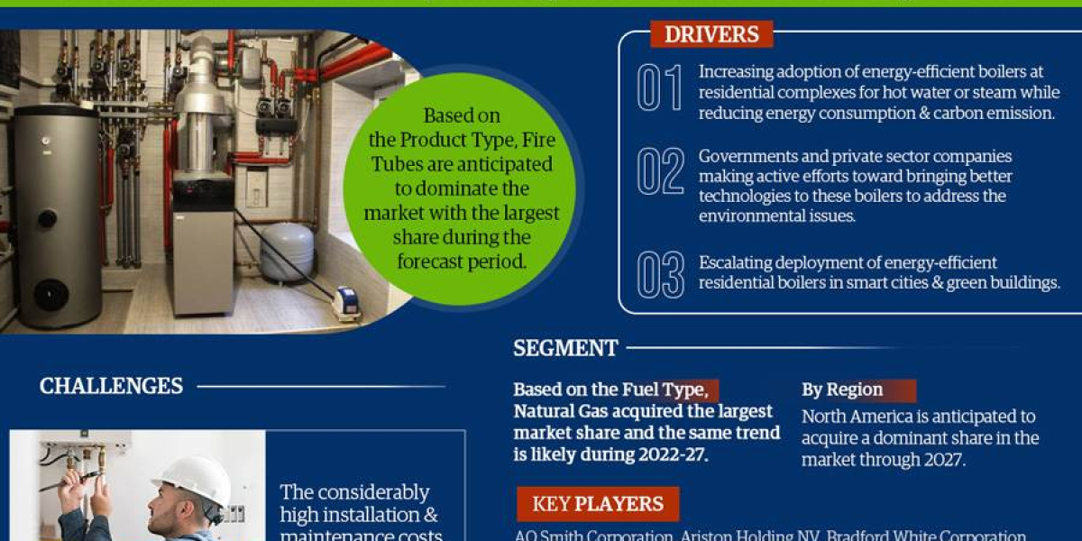 Residential Boiler Market Analysis 2022-2027 – Current Size, Share, Demand and Growth Scenario