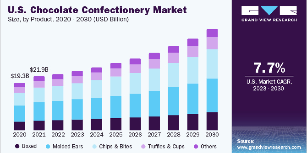 Global Chocolate Confectionery Market size was valued at USD 178.8 Billion in 2021 and is poised to grow from USD 190.24
