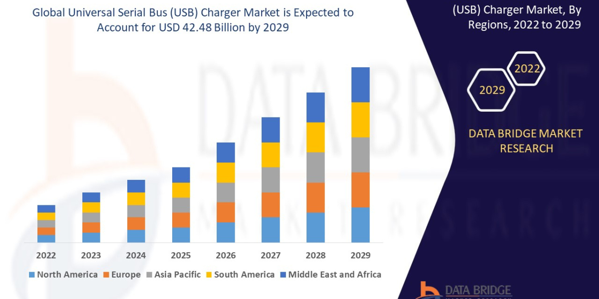 Universal Serial Bus (USB) Charger Market Forecast to 2029: Key Players, Size, Share, Growth, Trends and Opportunities