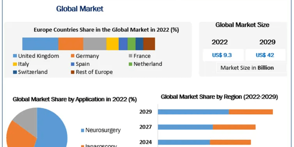 Medical Robotics Market Share, Size, Trend Anlysis, Competition Analysis, and forecast by 2029