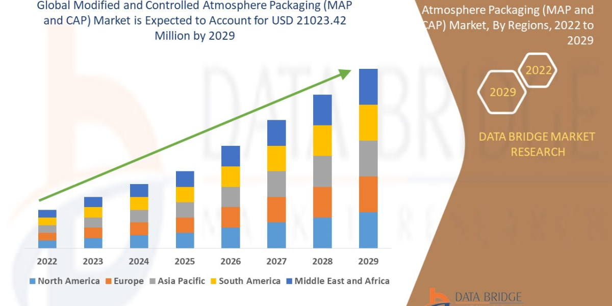 Modified and Controlled Atmosphere Packaging (MAP & CAP) Market Size to Surpass USD:  Industry Trends, Share, Price,