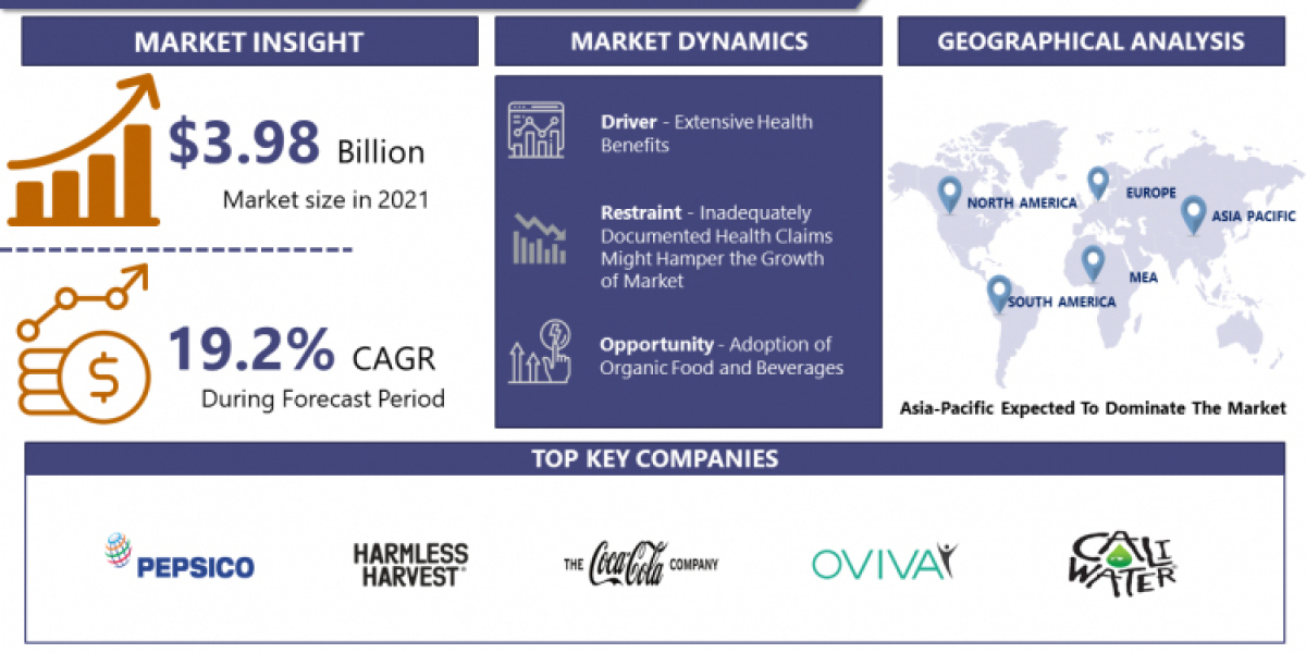 Plant Based Water Market Overview: Analysis, Trends, Opportunities, Competition, Forecasts To 2030