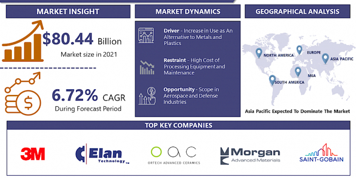 With A CAGR 6.72% Advanced Ceramics Market Size Is Expected To Grow USD 144.44 Billion By 2030