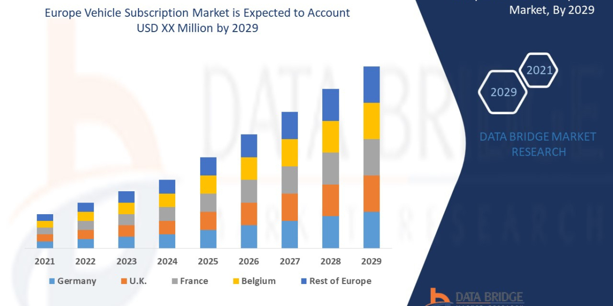 Europe Vehicle Subscription Market Growing to Unveil a Remarkable CAGR of 29.2% By 2029, Key Drivers, Size, Share, Deman