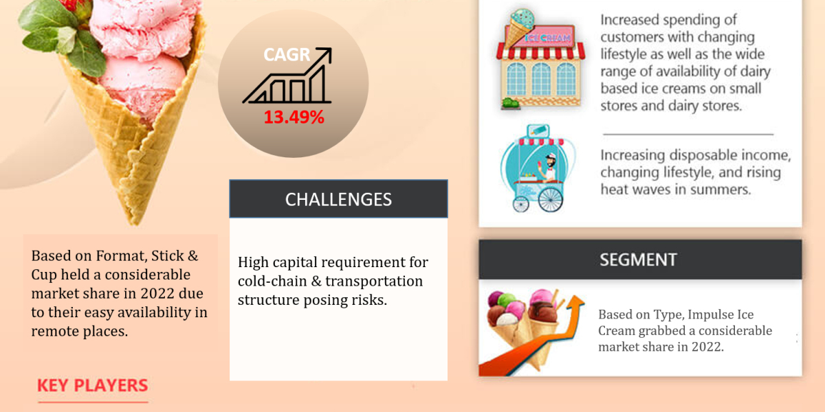 India Ice Cream Market Industry Growth, Size, Share, Competition, Scope, Latest Trends and Challenges, to 2023-28