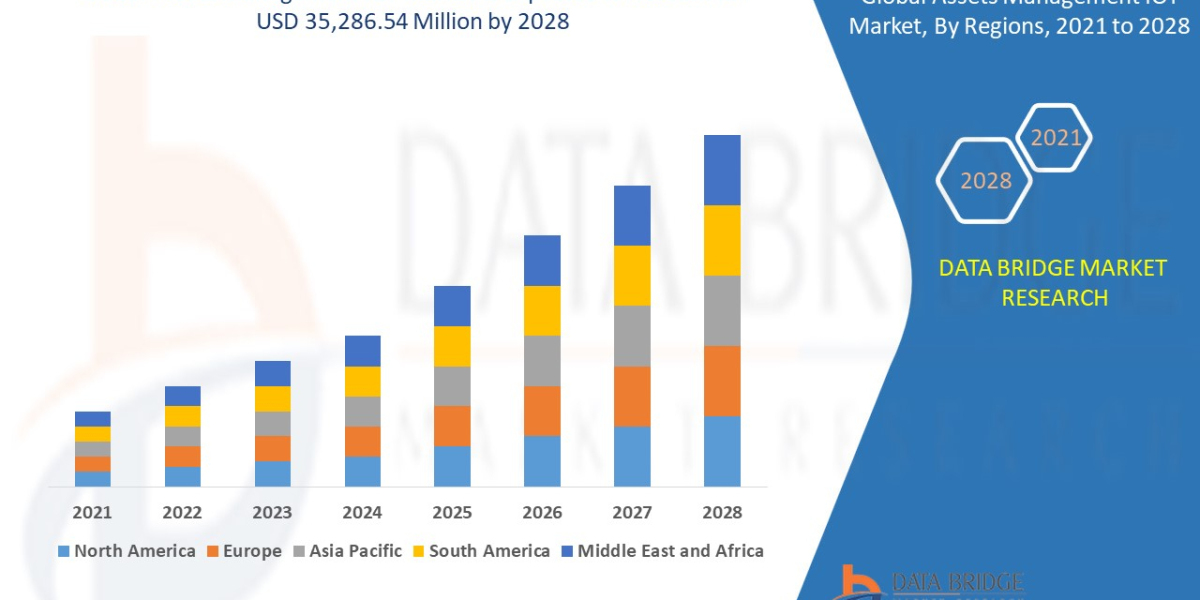 Assets Management IoT Market Future Growth, Opportunities, Latest Insights and Forecasts by 2029