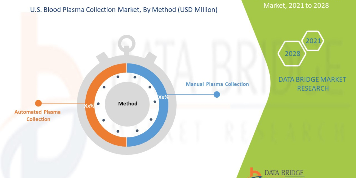 U.S. Blood Plasma Market, Opportunities, Developments, Size-Share, Challenge, Scope , Application by 2028