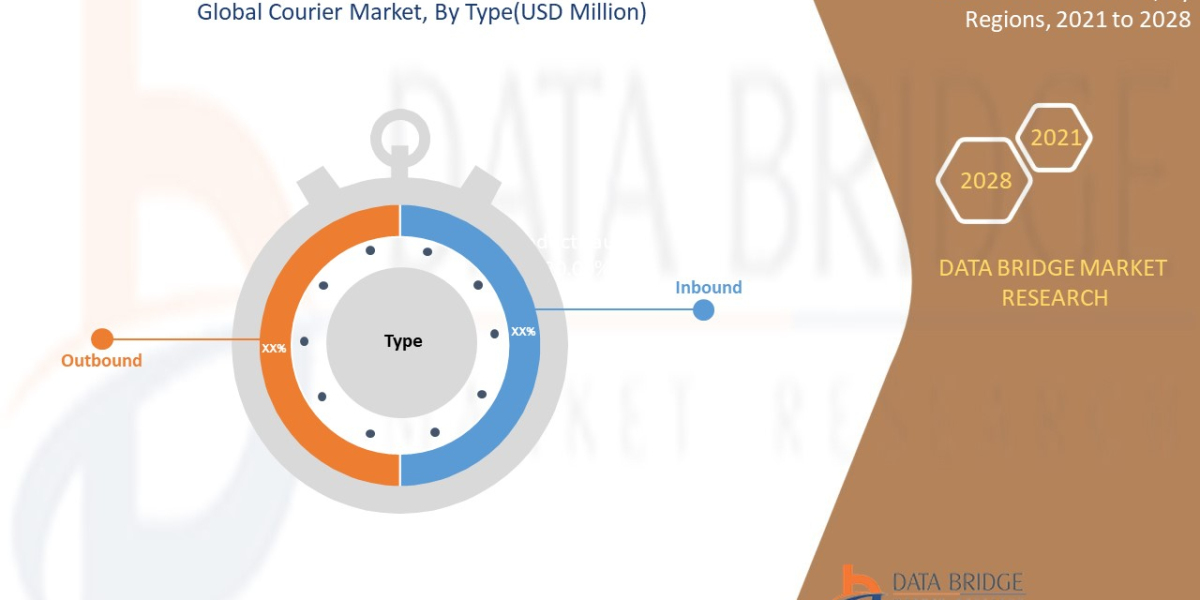 Courier Size, Share, Growth, Demand, Emerging Trends and Forecast by 2028