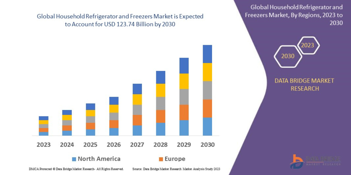 Household Refrigerator and Freezers Market Size, Share. Analytical Overview, Growth Factors, Demand, Trends and Forecast