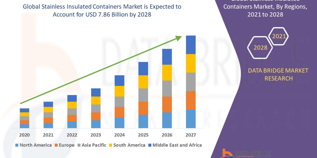 Stainless Insulated Containers Market by Size, Share, Forecast, & Trends