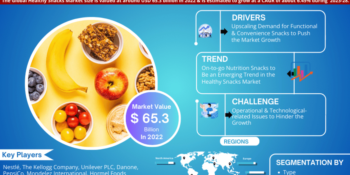 Unlocking Insights: Global Healthy Snacks Market Share and Size Trends for 2028