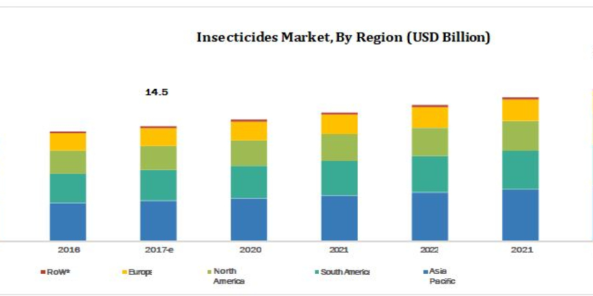 Insecticides Market size was valued at USD 8.72 billion in 2021 and is poised to grow from USD 9.12 billion in 2022 to U