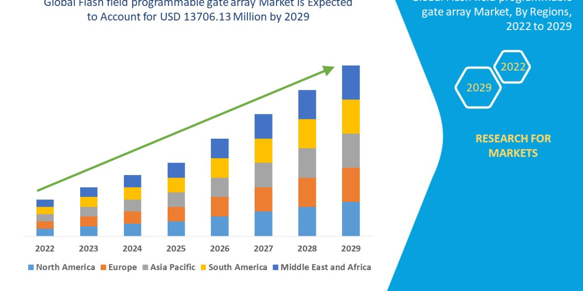 Flash Field Programmable Gate Array Market Segmentation, Future Scope, Innovative Strategy and Forecast by 2029.