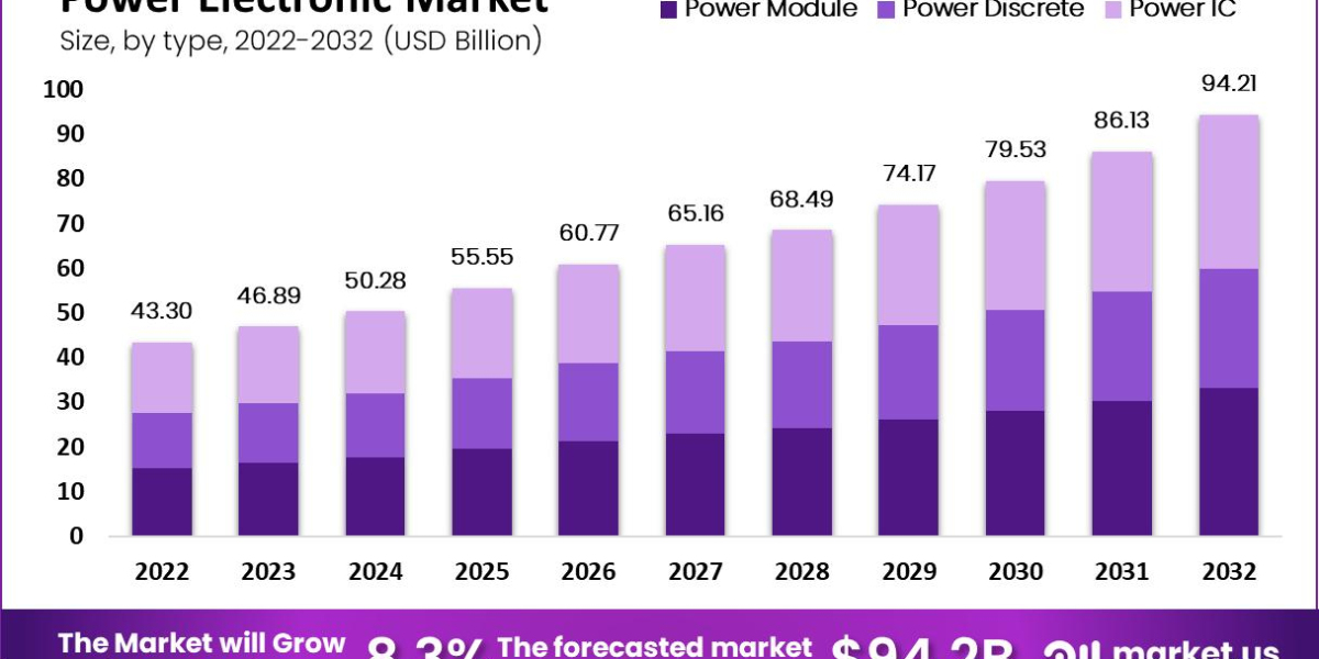 Global Power Electronics Market size was valued at USD 43.25 billion in 2021 and is poised to grow from USD 46.20 billio
