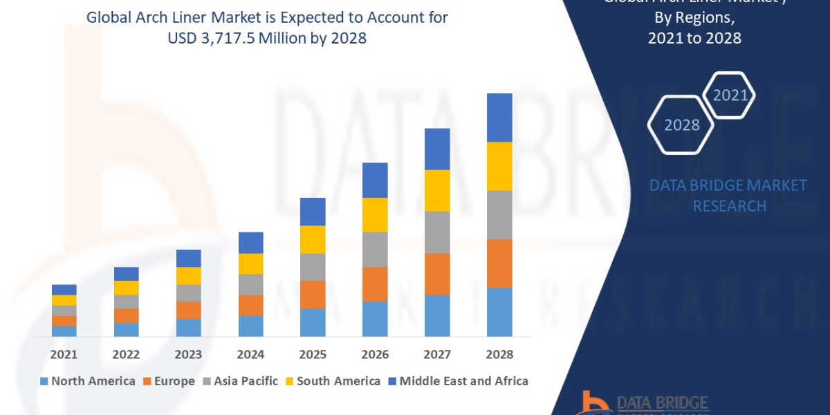 Arch Liner Market Industry Size, Growth, Demand, Opportunities and Forecast By 2028