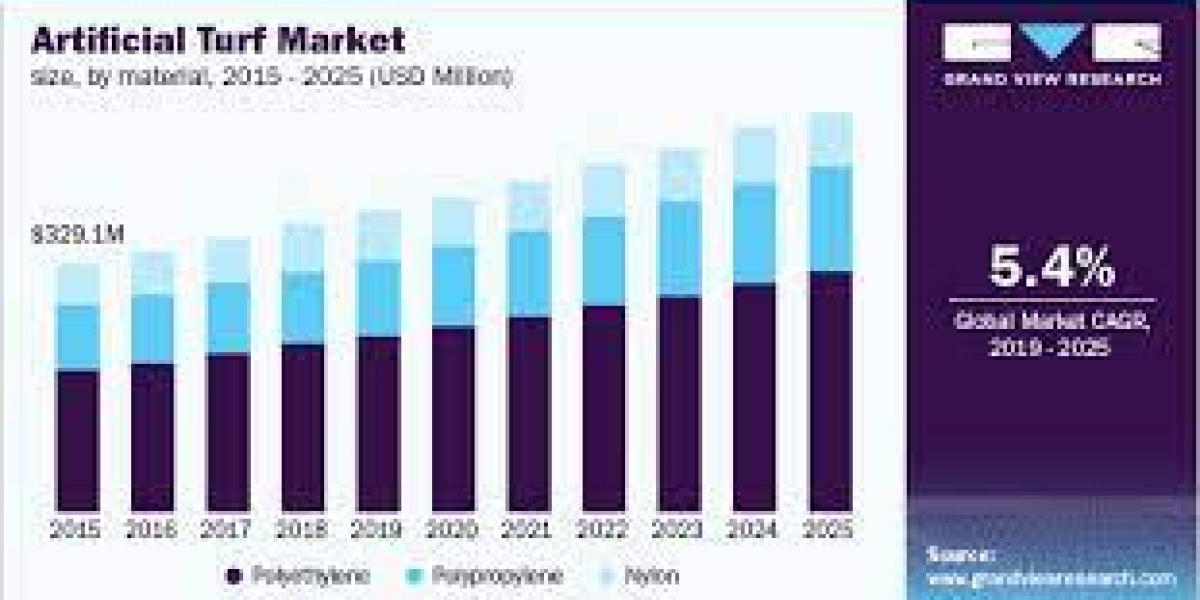 Artificial Grass Turf Market size was valued at USD 3.11 billion in 2021 and is poised to grow from USD 3.28 billion in 