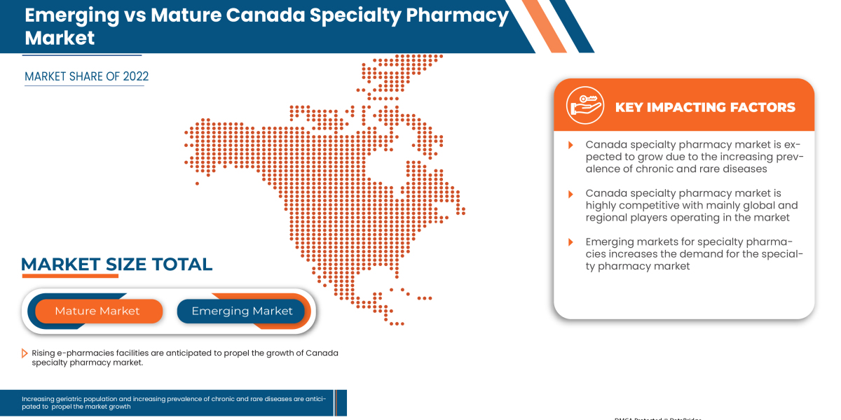 Canada Specialty Pharmacy Market Industry Size, Growth, Demand, Opportunities and Forecast By 2030