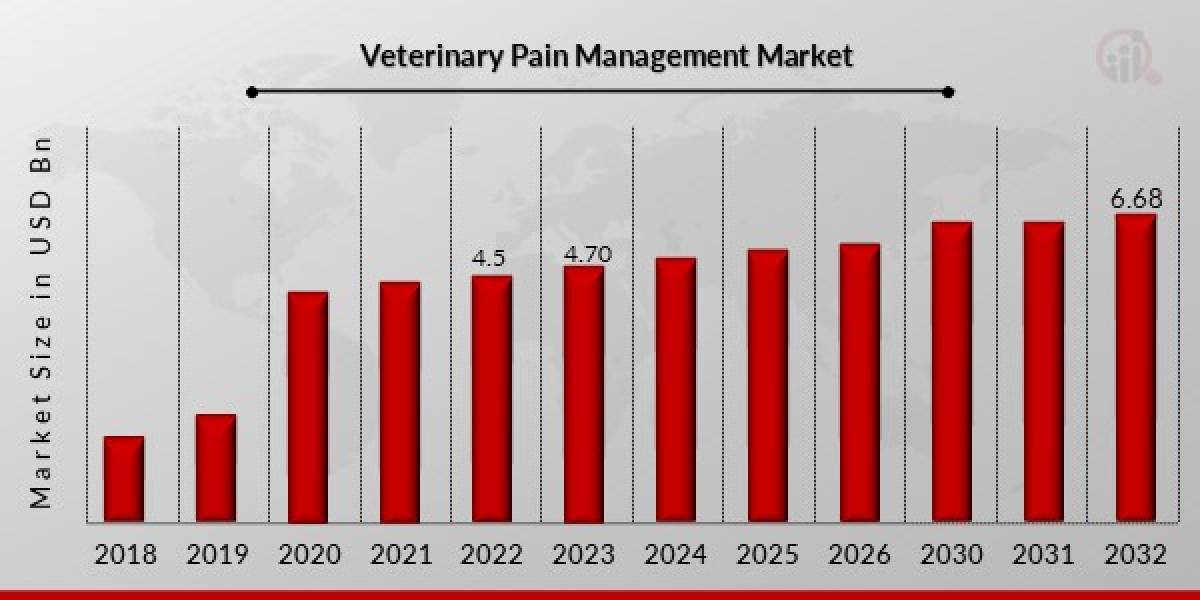 Veterinary Pain Management Market size was valued at USD 4.3 billion in 2021 and is poised to grow from USD 4.5 billion 