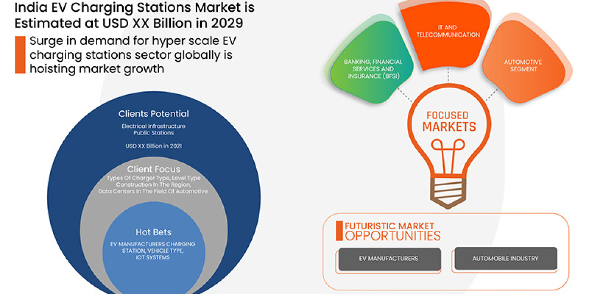 India EV Charging Stations Market    Global Trends, Share, Industry Size, Growth, Opportunities and Forecast By 2029