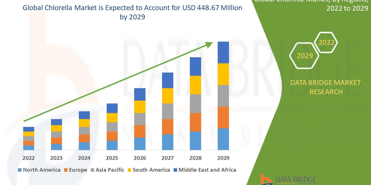 Chlorella Market by Size, Share, Forecast, & Trends