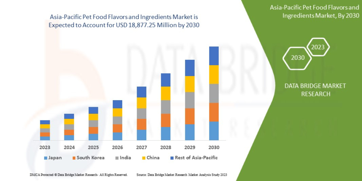 Asia-Pacific Pet Food Flavors and Ingredients Market Forecast to 2030: Key Players, Size, Growth