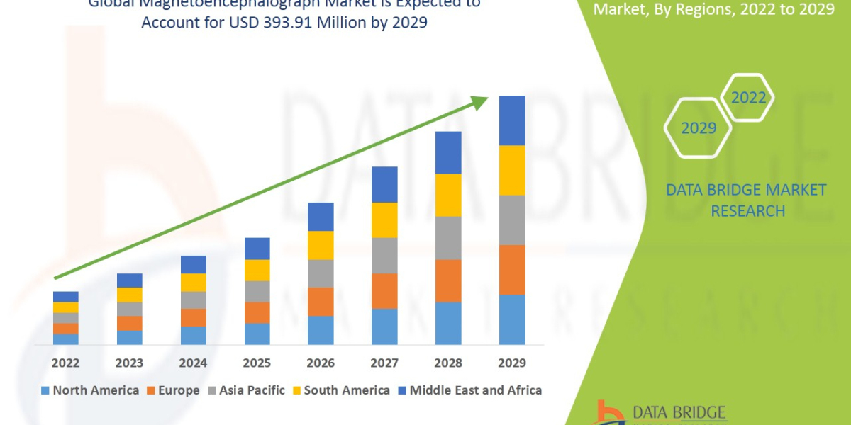 Magnetoencephalograph Market Industry Size, Share Trends, Growth, Demand, Opportunities and Forecast By 2029