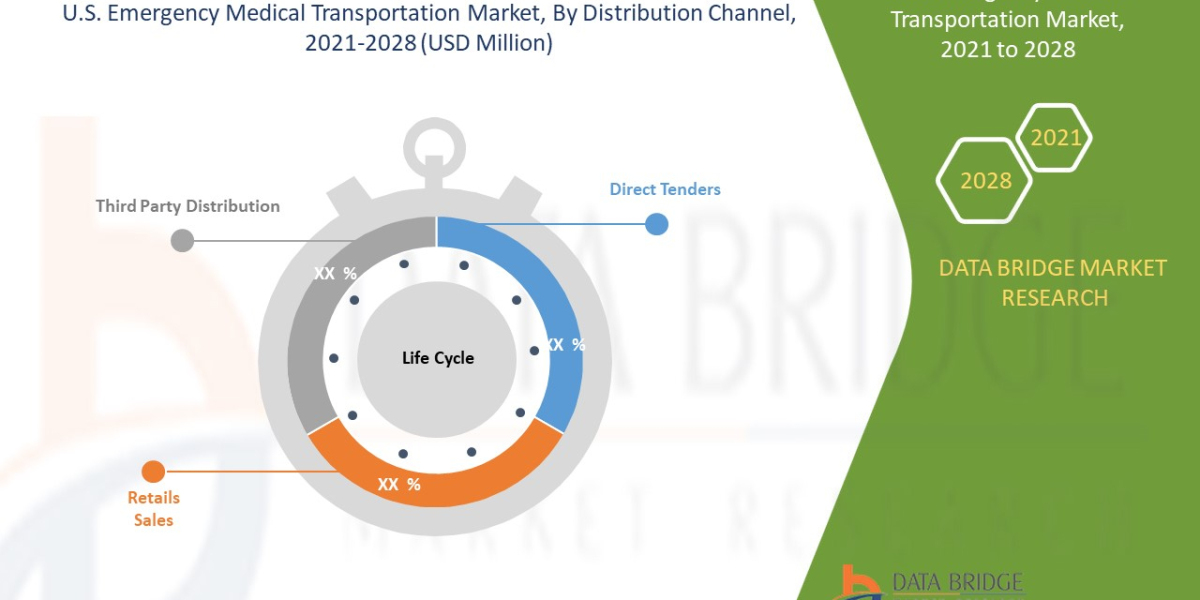 U.S. Emergency Medical Transportation Market opportunity Analysis and Industry  Trends and Forecast to 2028