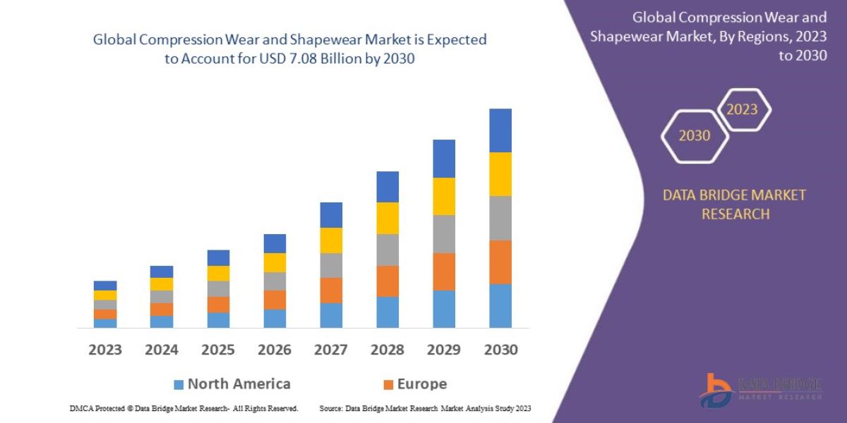 compression wear and shapewear Market by Size, Share, Forecast, & Trends