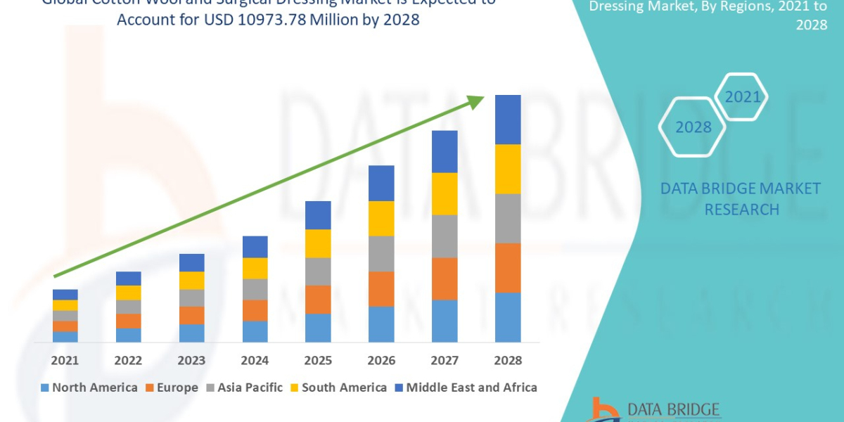 Emerging Trends and Opportunities in the    Cotton Wool and Surgical Dressing    Market: Forecast to 2028
