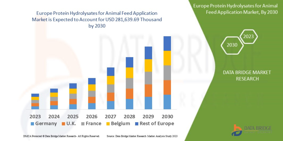 Europe Protein Hydrolysates for Animal Feed Application Market by Size, Share, Forecast, & Trends