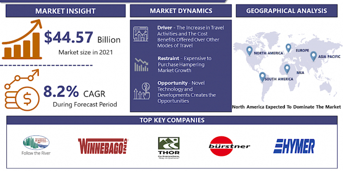 Caravan and Motorhome Market Size & Share Analysis - Growth Trends & Forecasts (2023 - 2030)