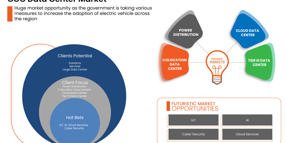 GCC Data Center Market    Industry Size, Growth, Demand, Opportunities and Forecast By 2029