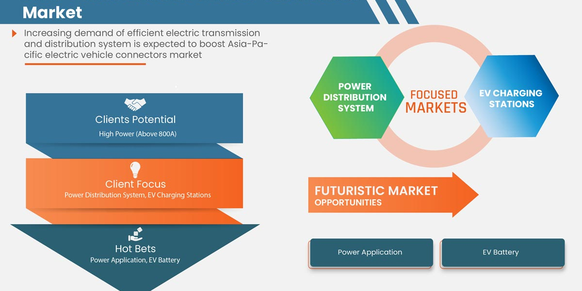Asia-Pacific Electric Vehicle Connectors Market Latest Innovation and Top Companies by 2029.