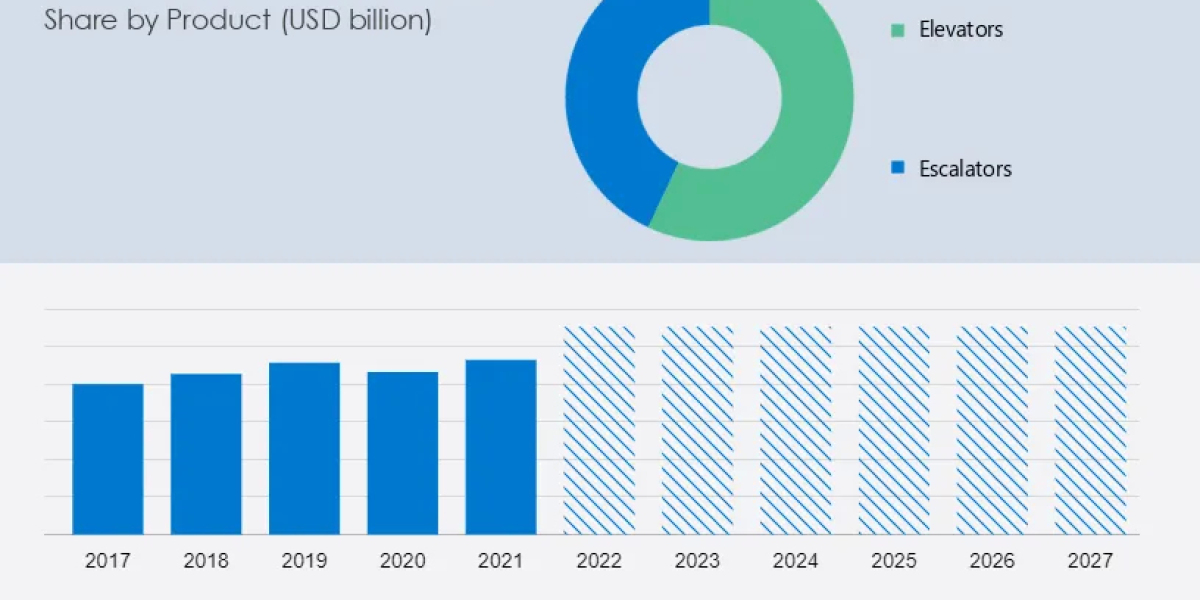 Elevator And Escalator Market size was valued at USD 79.7 billion in 2021 and is poised to grow from USD 83.86 billion i