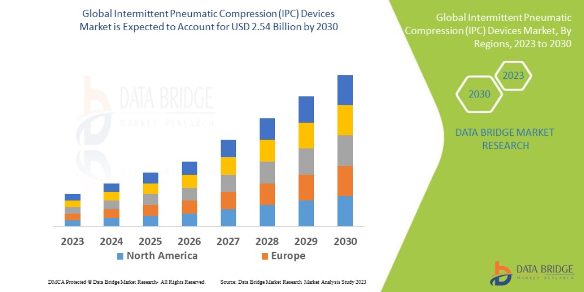 Intermittent Pneumatic Compression (IPC) Devices Market expected to grow USD 2.54 Billion by 2030