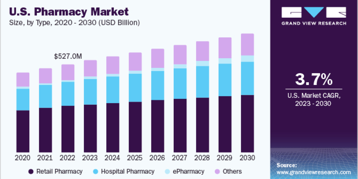 Pharmacy Market size was valued at USD 1008.5 billion in 2021 and is poised to grow from USD 1051.87 billion in 2022 to 