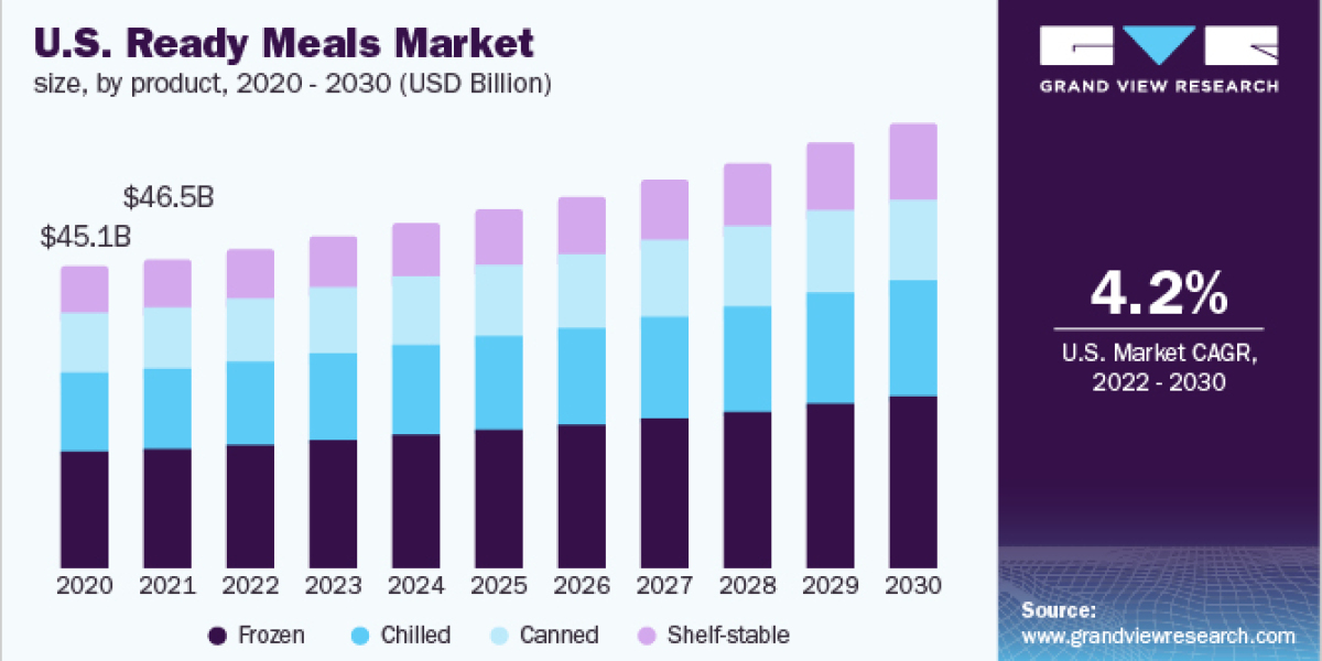 Ready Meals Market size was valued at USD 143.86 billion in 2021 and is poised to grow from USD 149.9 billion in 2022 to