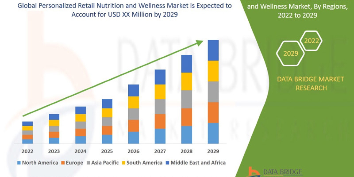 Personalized Retail Nutrition and Wellness Market Size, Scope, Demand, Global Industry analysis by 2029