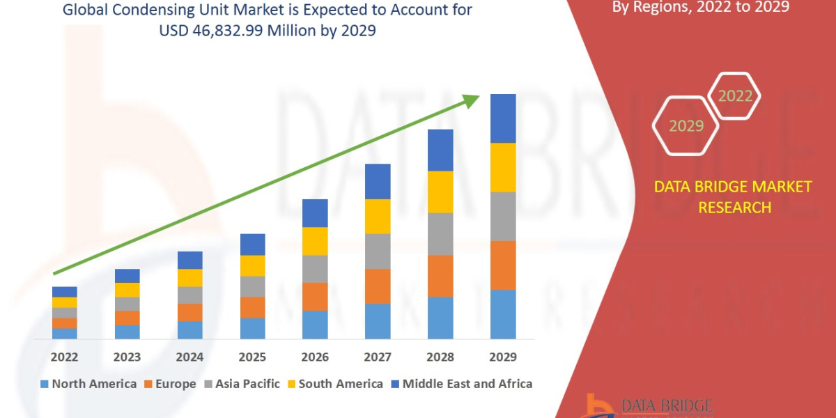 Condensing Unit Market :':: growing with a CAGR of 8.7%, Industry Trends, Highest Revenue Growth, Key Driver, Regio