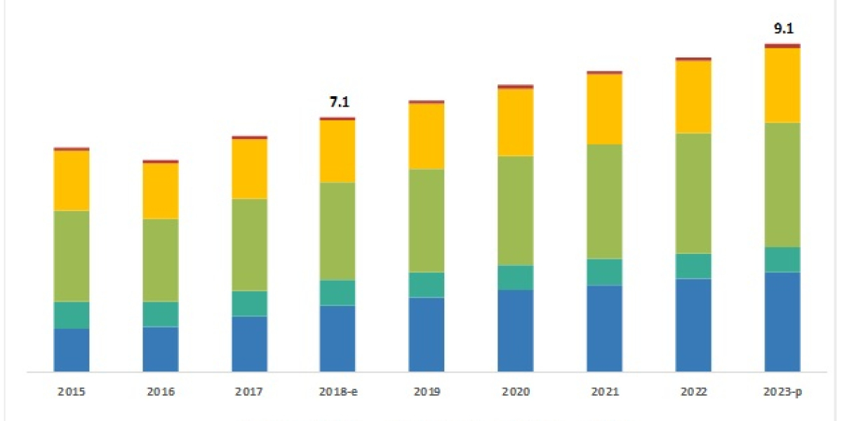 Display Controller Market size was valued at USD 29.39 billion in 2021 and is poised to grow from USD 32.24 billion in 2