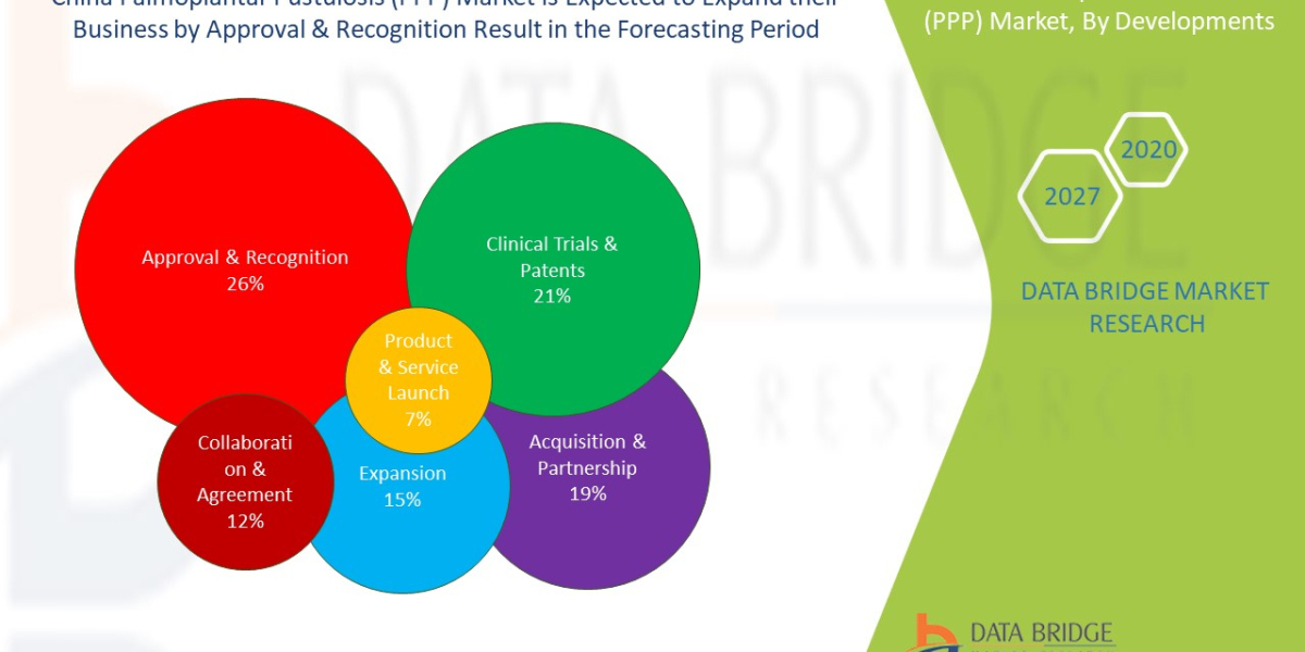 China Palmoplantar Pustulosis Market is Probable to Influence the Value of USD 126.8 Million, with Growing CAGR of 5.60%