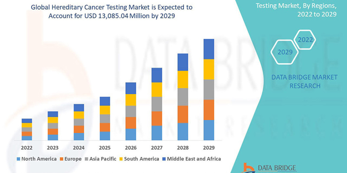 Hereditary Cancer Testing Size, Share, Growth, Demand, Segments and Forecast by 2029