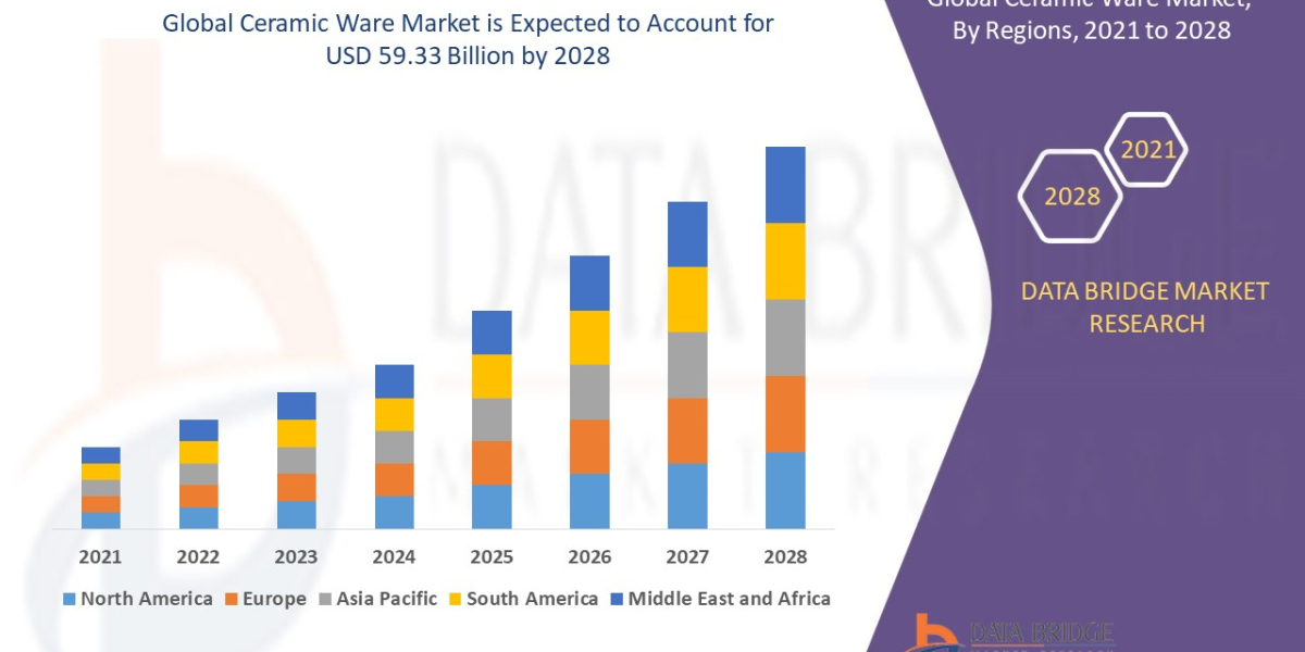 Ceramic Ware Market Trends, Growth Analysis By Regional, Outlook, Competitive Landscape Strategies And Forecast
