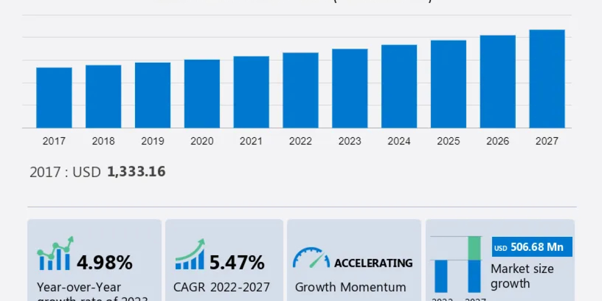 Gonorrhea Therapeutics Market Analysis Report - 2023-2027